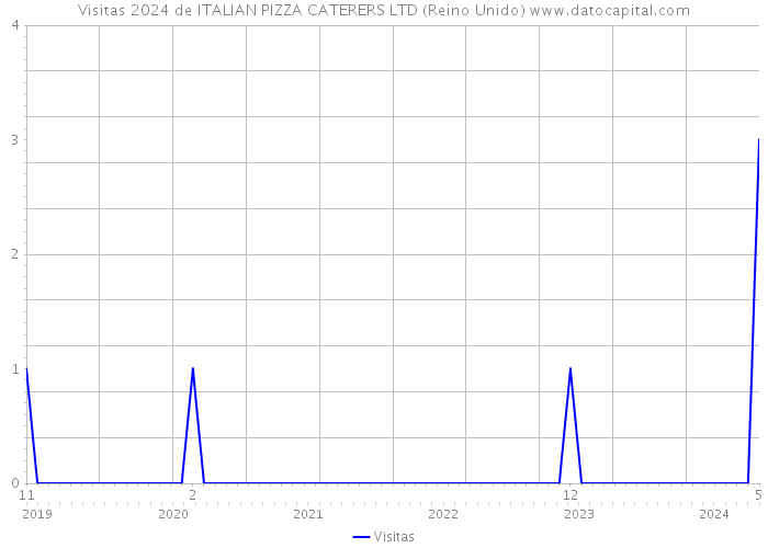 Visitas 2024 de ITALIAN PIZZA CATERERS LTD (Reino Unido) 