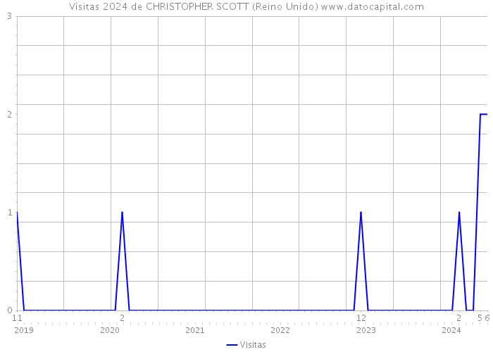 Visitas 2024 de CHRISTOPHER SCOTT (Reino Unido) 