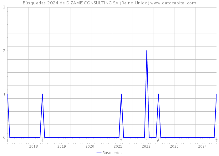 Búsquedas 2024 de DIZAME CONSULTING SA (Reino Unido) 