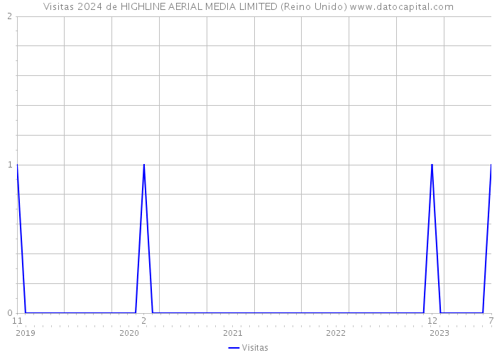 Visitas 2024 de HIGHLINE AERIAL MEDIA LIMITED (Reino Unido) 