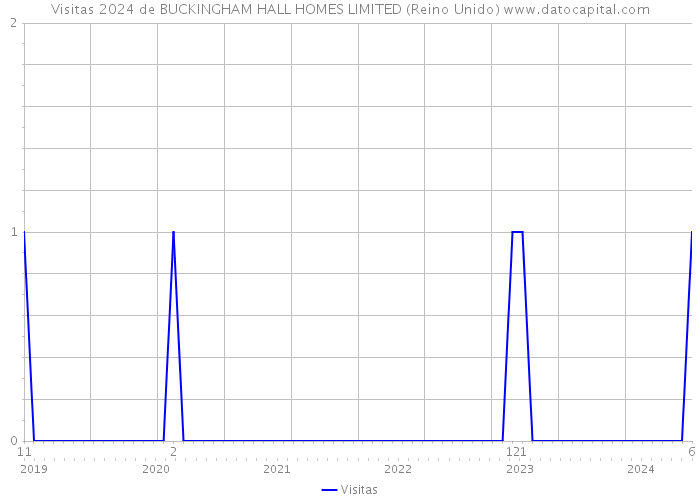 Visitas 2024 de BUCKINGHAM HALL HOMES LIMITED (Reino Unido) 