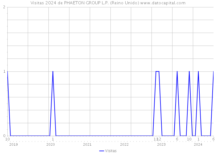 Visitas 2024 de PHAETON GROUP L.P. (Reino Unido) 