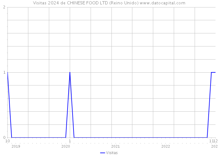 Visitas 2024 de CHINESE FOOD LTD (Reino Unido) 