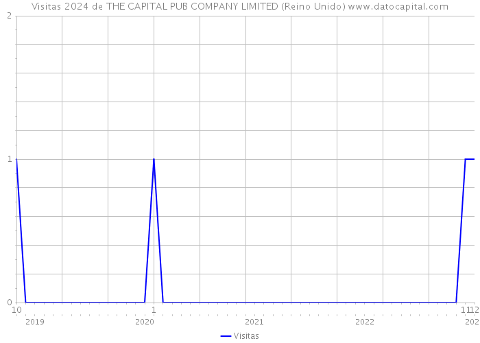 Visitas 2024 de THE CAPITAL PUB COMPANY LIMITED (Reino Unido) 