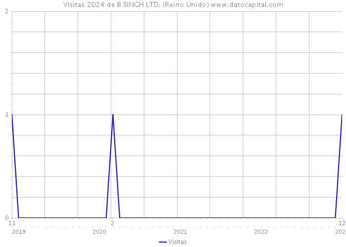 Visitas 2024 de B SINGH LTD. (Reino Unido) 