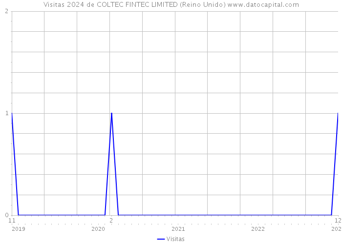 Visitas 2024 de COLTEC FINTEC LIMITED (Reino Unido) 