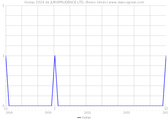 Visitas 2024 de JURISPRUDENCE LTD. (Reino Unido) 