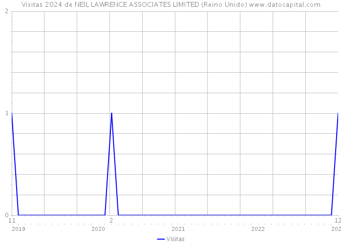 Visitas 2024 de NEIL LAWRENCE ASSOCIATES LIMITED (Reino Unido) 