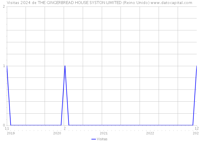 Visitas 2024 de THE GINGERBREAD HOUSE SYSTON LIMITED (Reino Unido) 