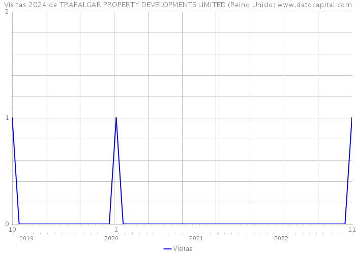 Visitas 2024 de TRAFALGAR PROPERTY DEVELOPMENTS LIMITED (Reino Unido) 