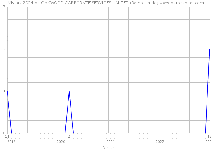 Visitas 2024 de OAKWOOD CORPORATE SERVICES LIMITED (Reino Unido) 