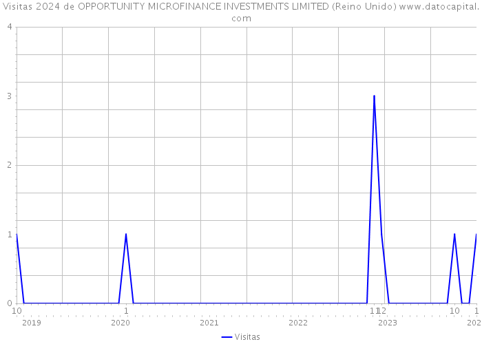 Visitas 2024 de OPPORTUNITY MICROFINANCE INVESTMENTS LIMITED (Reino Unido) 
