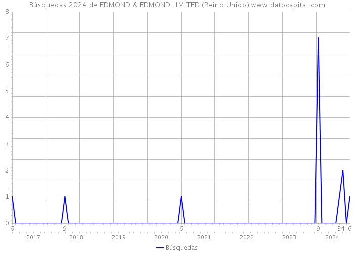 Búsquedas 2024 de EDMOND & EDMOND LIMITED (Reino Unido) 