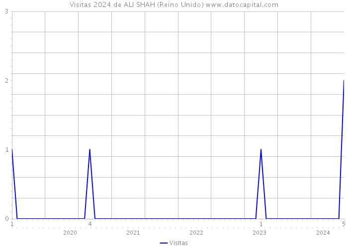 Visitas 2024 de ALI SHAH (Reino Unido) 