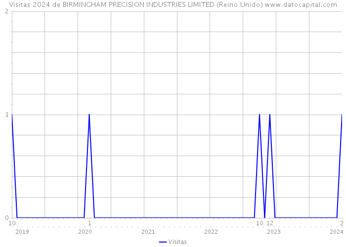 Visitas 2024 de BIRMINGHAM PRECISION INDUSTRIES LIMITED (Reino Unido) 