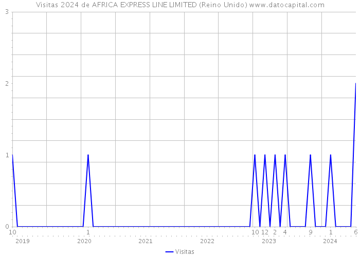 Visitas 2024 de AFRICA EXPRESS LINE LIMITED (Reino Unido) 
