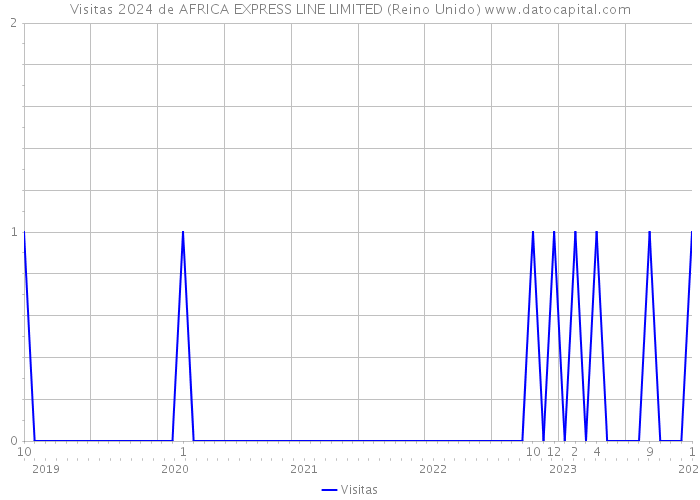 Visitas 2024 de AFRICA EXPRESS LINE LIMITED (Reino Unido) 