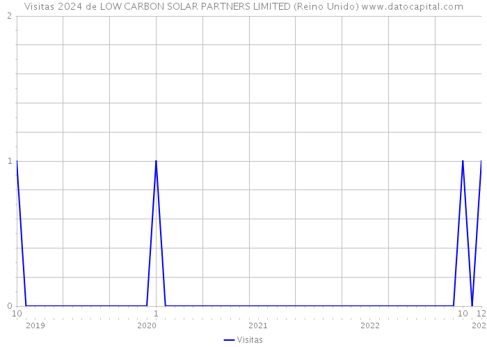 Visitas 2024 de LOW CARBON SOLAR PARTNERS LIMITED (Reino Unido) 