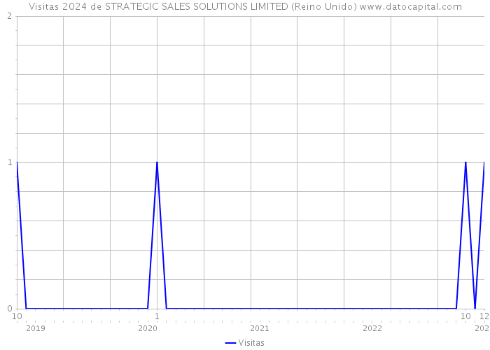 Visitas 2024 de STRATEGIC SALES SOLUTIONS LIMITED (Reino Unido) 