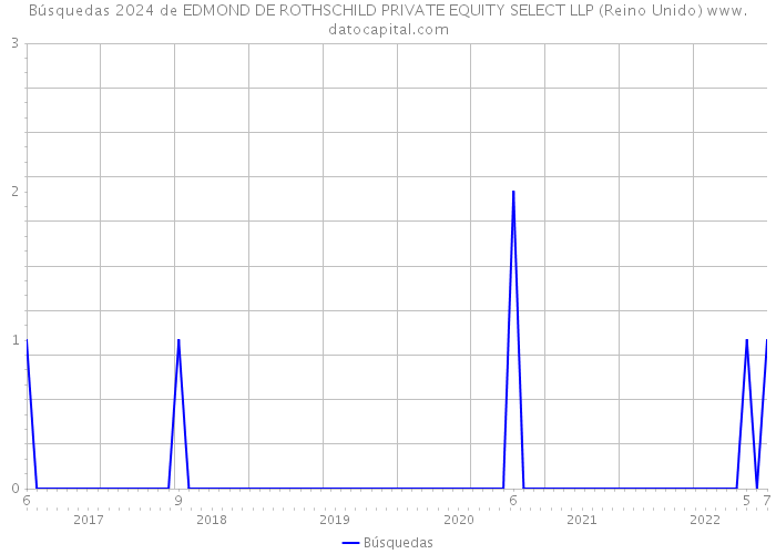 Búsquedas 2024 de EDMOND DE ROTHSCHILD PRIVATE EQUITY SELECT LLP (Reino Unido) 