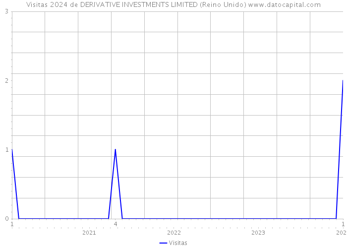 Visitas 2024 de DERIVATIVE INVESTMENTS LIMITED (Reino Unido) 