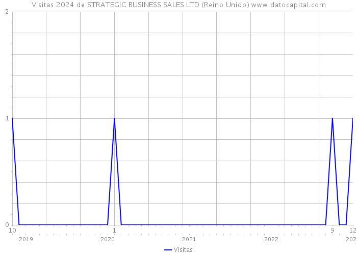 Visitas 2024 de STRATEGIC BUSINESS SALES LTD (Reino Unido) 