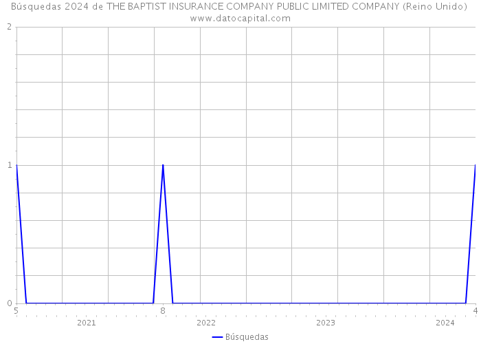 Búsquedas 2024 de THE BAPTIST INSURANCE COMPANY PUBLIC LIMITED COMPANY (Reino Unido) 