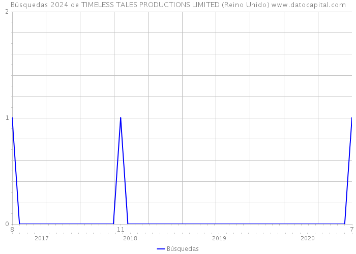 Búsquedas 2024 de TIMELESS TALES PRODUCTIONS LIMITED (Reino Unido) 