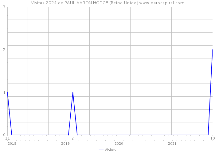 Visitas 2024 de PAUL AARON HODGE (Reino Unido) 