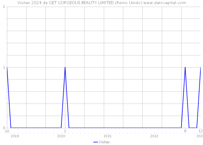 Visitas 2024 de GET GORGEOUS BEAUTY LIMITED (Reino Unido) 