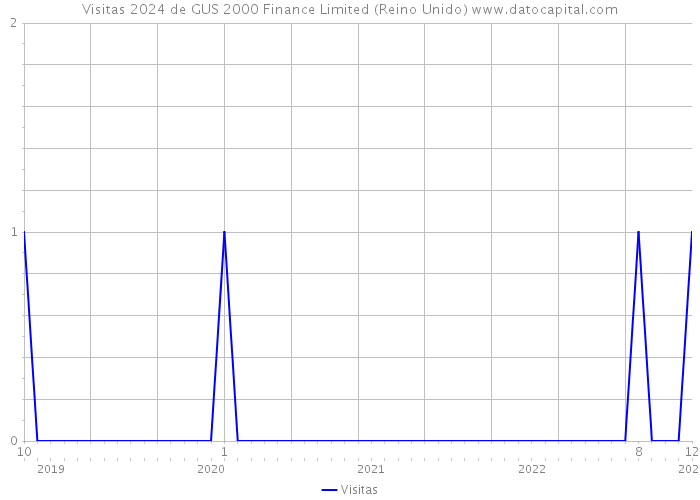 Visitas 2024 de GUS 2000 Finance Limited (Reino Unido) 