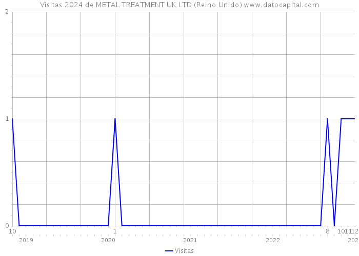 Visitas 2024 de METAL TREATMENT UK LTD (Reino Unido) 