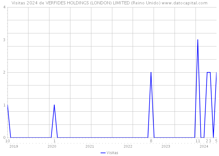 Visitas 2024 de VERFIDES HOLDINGS (LONDON) LIMITED (Reino Unido) 