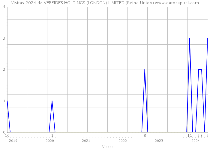 Visitas 2024 de VERFIDES HOLDINGS (LONDON) LIMITED (Reino Unido) 