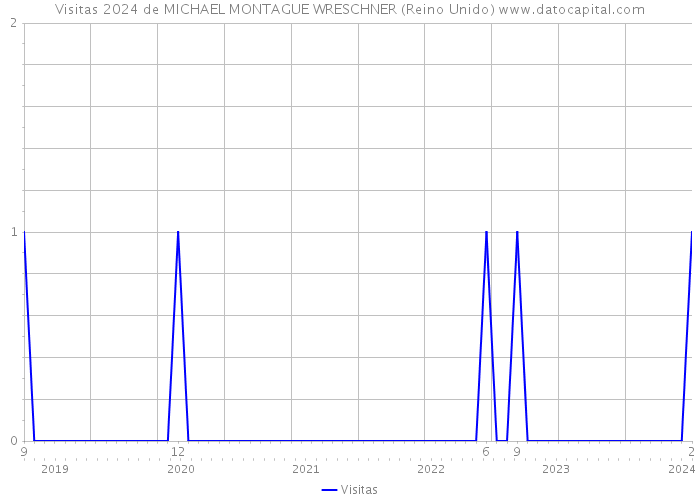 Visitas 2024 de MICHAEL MONTAGUE WRESCHNER (Reino Unido) 