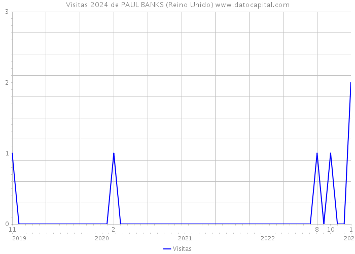 Visitas 2024 de PAUL BANKS (Reino Unido) 