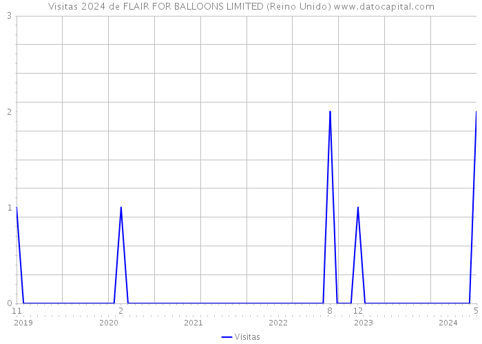Visitas 2024 de FLAIR FOR BALLOONS LIMITED (Reino Unido) 