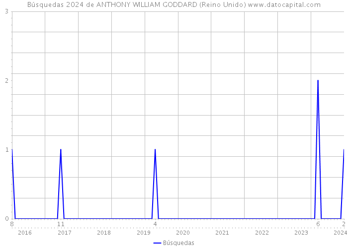 Búsquedas 2024 de ANTHONY WILLIAM GODDARD (Reino Unido) 