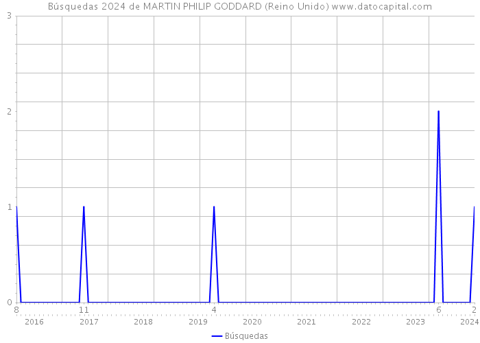 Búsquedas 2024 de MARTIN PHILIP GODDARD (Reino Unido) 
