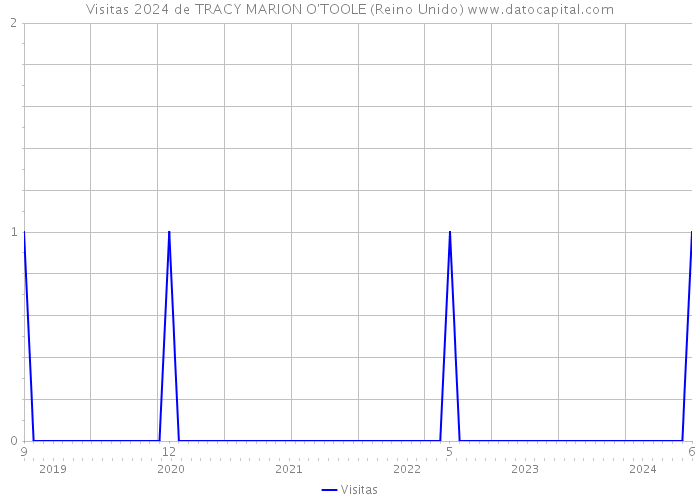 Visitas 2024 de TRACY MARION O'TOOLE (Reino Unido) 