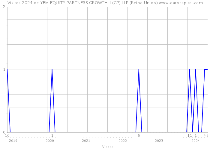 Visitas 2024 de YFM EQUITY PARTNERS GROWTH II (GP) LLP (Reino Unido) 