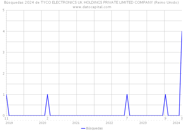 Búsquedas 2024 de TYCO ELECTRONICS UK HOLDINGS PRIVATE LIMITED COMPANY (Reino Unido) 