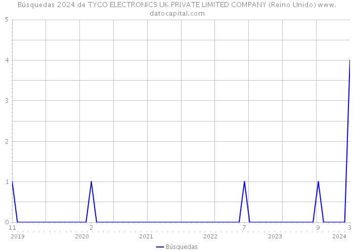 Búsquedas 2024 de TYCO ELECTRONICS UK PRIVATE LIMITED COMPANY (Reino Unido) 