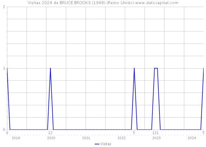 Visitas 2024 de BRUCE BROOKS (1948) (Reino Unido) 