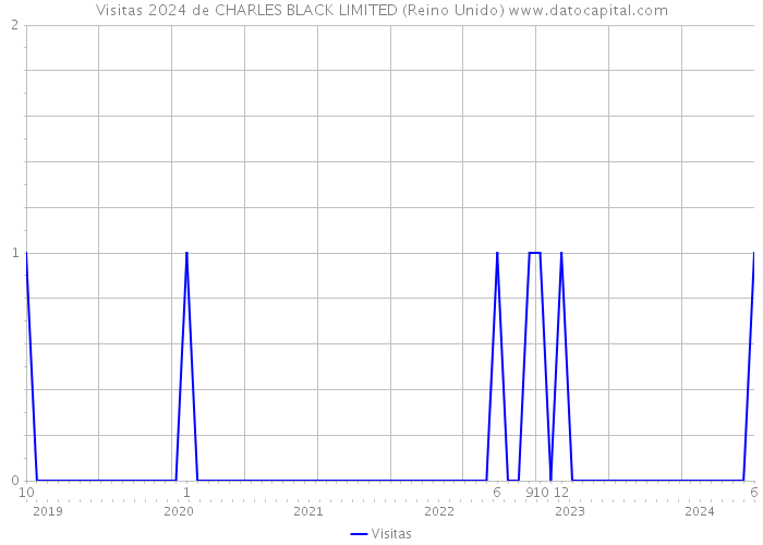 Visitas 2024 de CHARLES BLACK LIMITED (Reino Unido) 