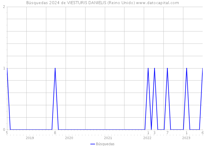 Búsquedas 2024 de VIESTURIS DANIELIS (Reino Unido) 