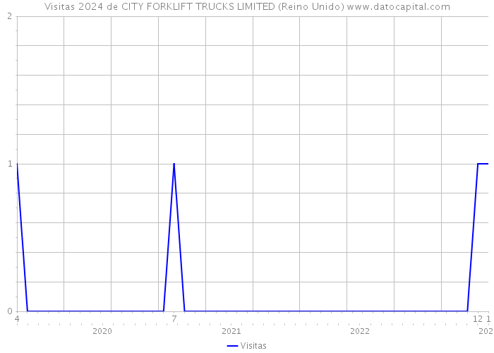Visitas 2024 de CITY FORKLIFT TRUCKS LIMITED (Reino Unido) 