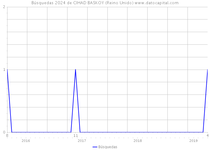 Búsquedas 2024 de CIHAD BASKOY (Reino Unido) 