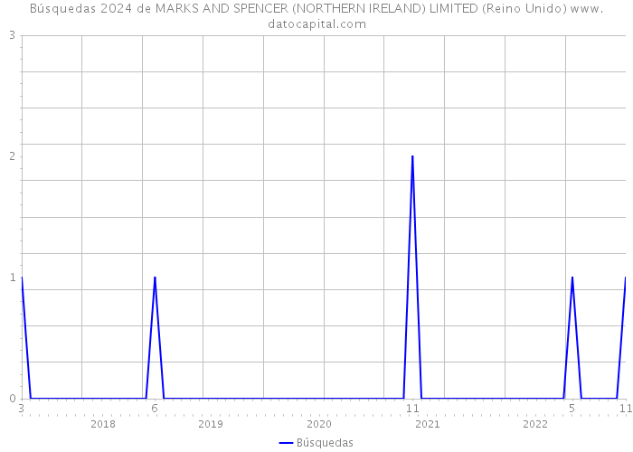 Búsquedas 2024 de MARKS AND SPENCER (NORTHERN IRELAND) LIMITED (Reino Unido) 