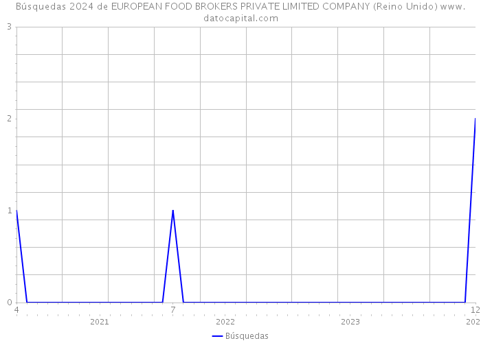 Búsquedas 2024 de EUROPEAN FOOD BROKERS PRIVATE LIMITED COMPANY (Reino Unido) 